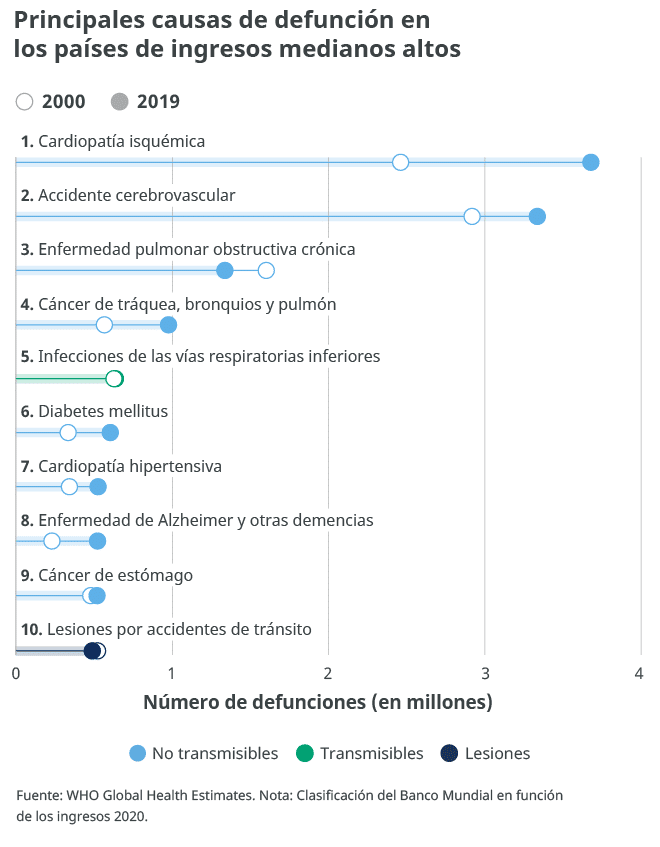 Principales causas de defunción en los países de ingresos medianos altos.
Cardiopatías, accidente cerebrovascular, enfermedad pulmonar, diferentes cánceres, infecciones de las vías respiratorias inferiores, diabetes, Alzheimer